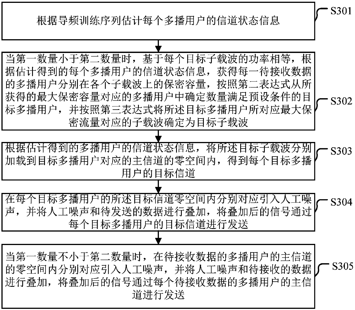 Multicast method and device based on physical layer security transmission