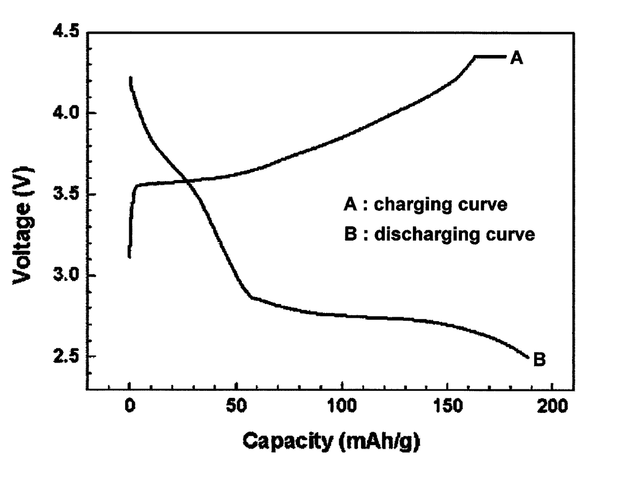 High-capacity cathode active material and lithium secondary battery including the same