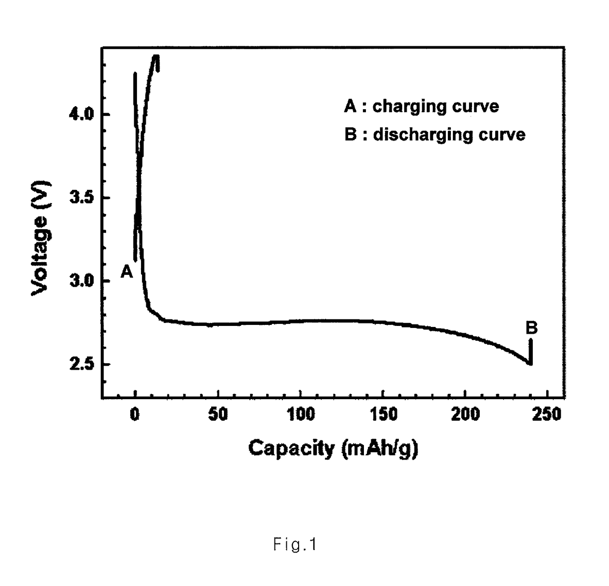 High-capacity cathode active material and lithium secondary battery including the same