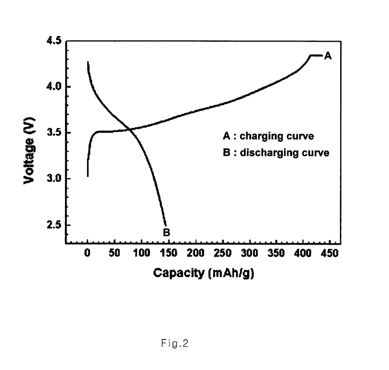 High-capacity cathode active material and lithium secondary battery including the same