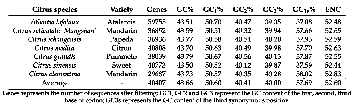 Rutaceae multi-species codon using mode analysis method and system