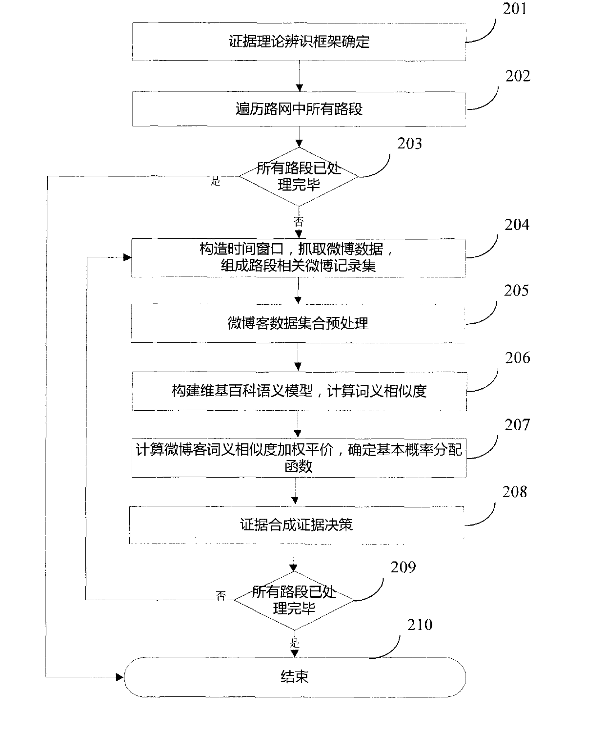 Dempster-shafer (D-S) evidence theory method capable of achieving micro-blog inclusion traffic information fusion