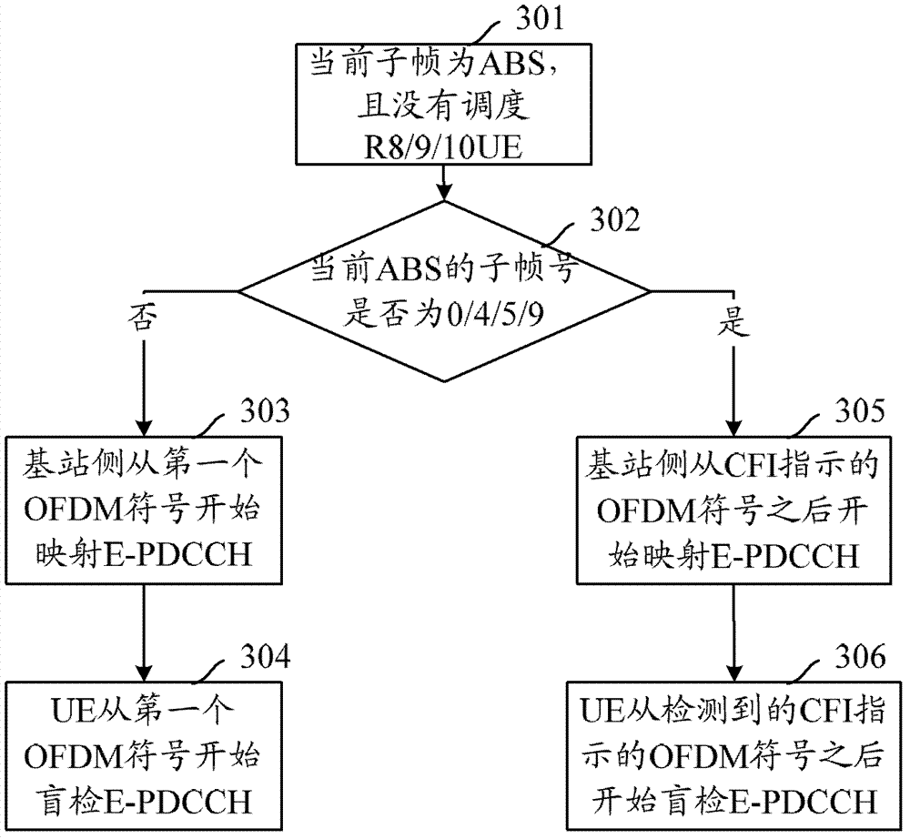 System and method for implementation of control channel resource allocation