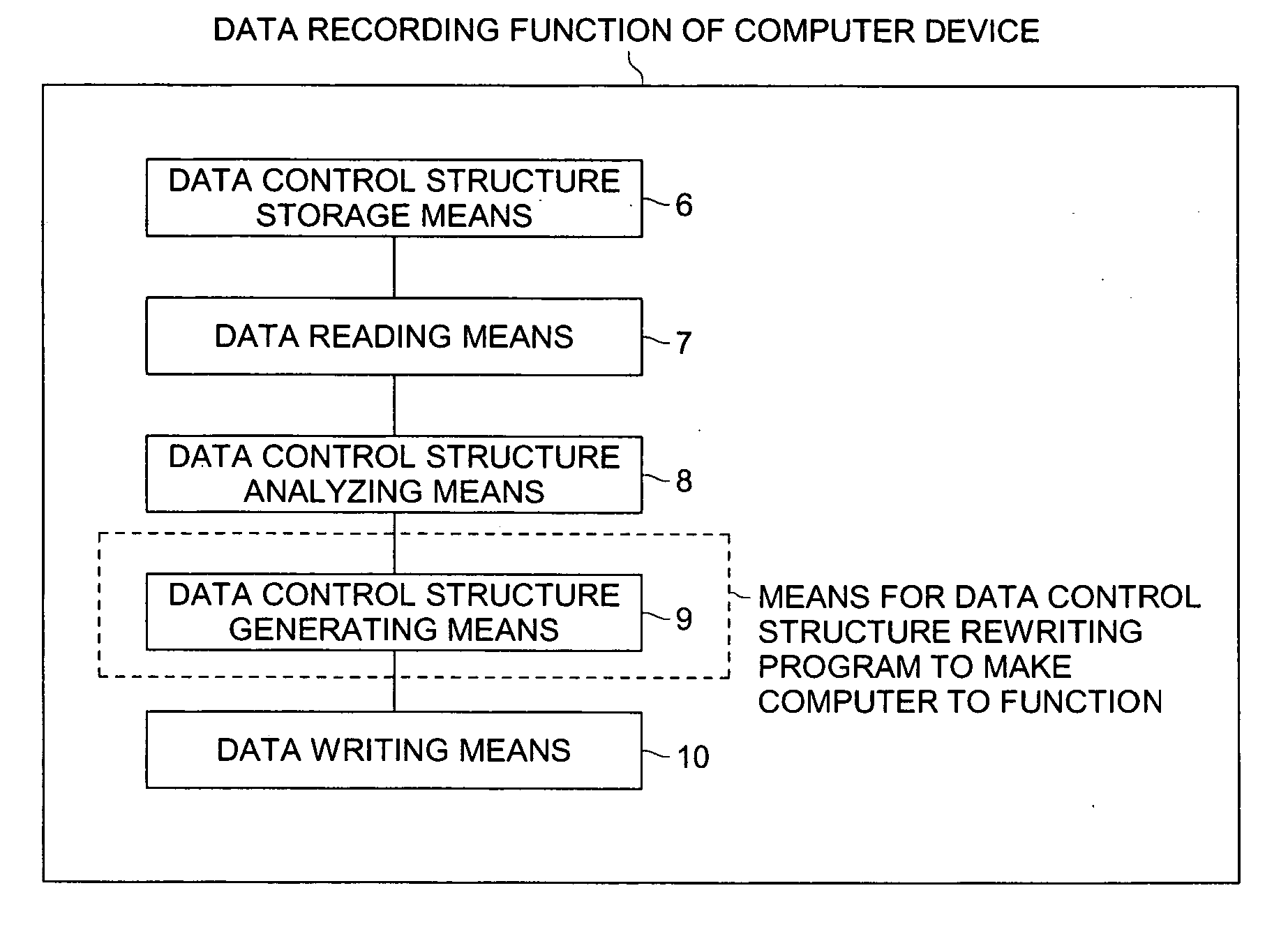 Data control structure rewriting program