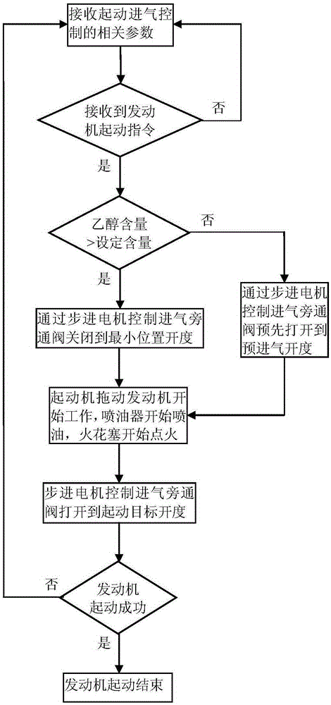 Engine starting control method used by flexible fuel vehicle