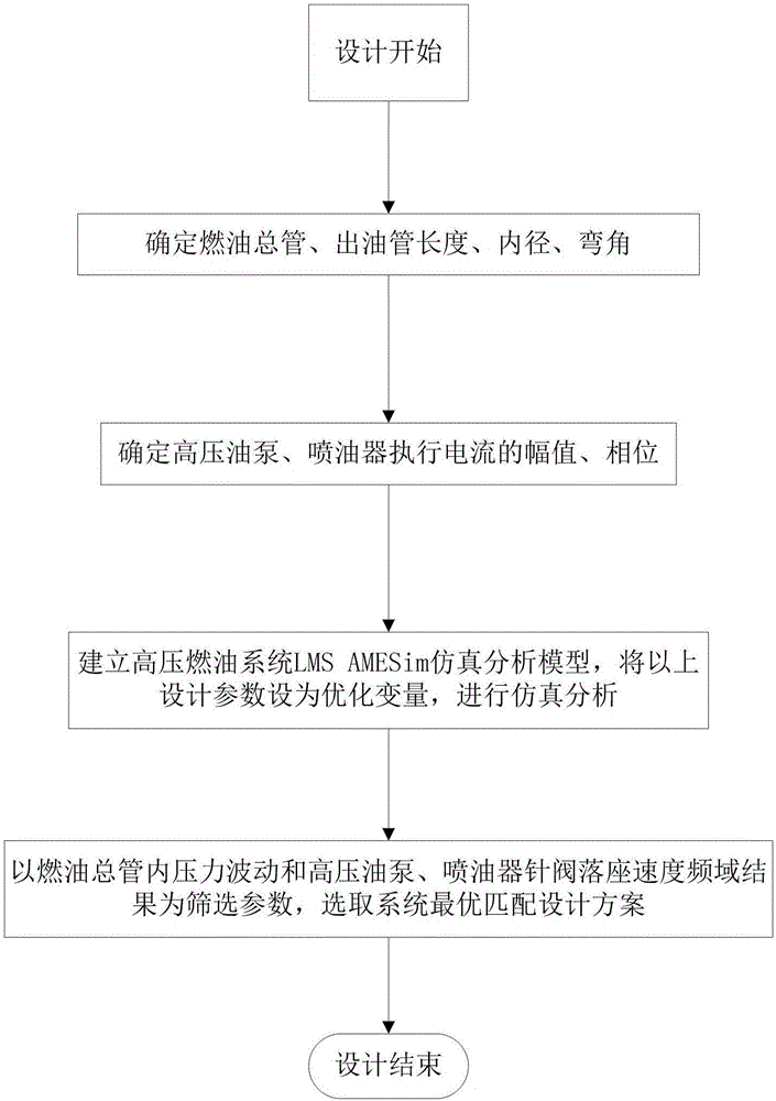 Design method for low-noise high-pressure fuel system