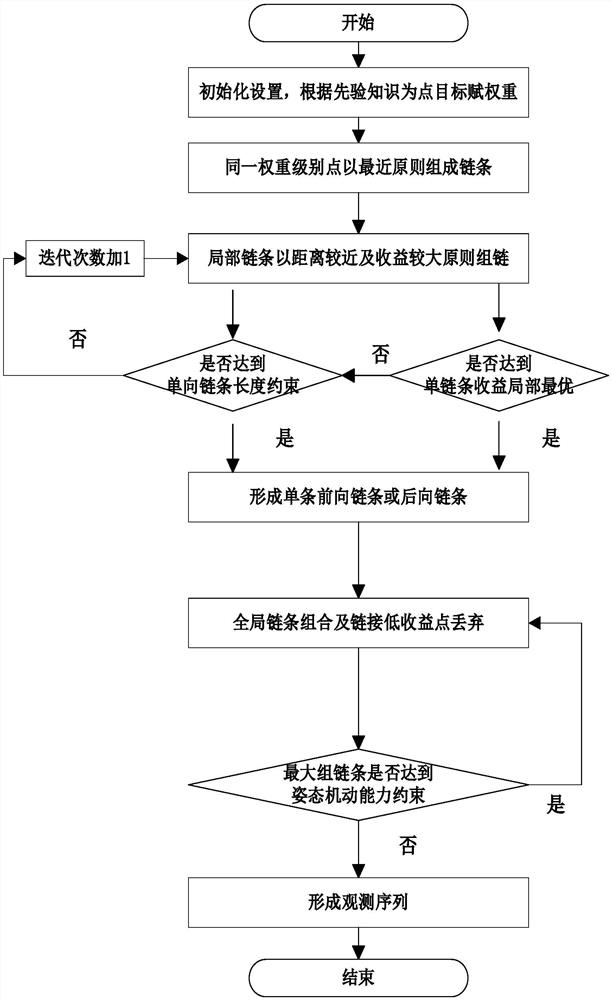 Agile satellite multi-target collaborative observation method based on multiple principles and chain combination