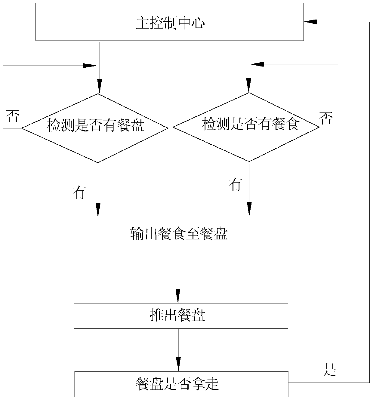 Meal delivery control method applied to intelligent meal delivery machine system