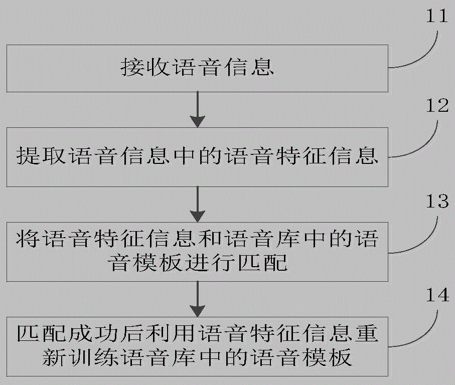 Method and device for voice recognition and equipment