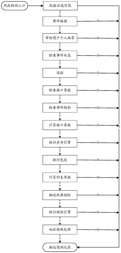 Financial risk control method and device based on responsibility chain mode