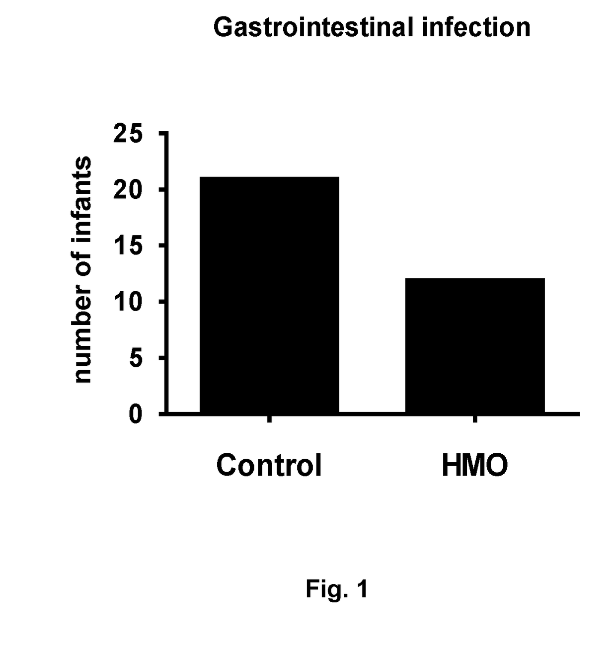 Compositions for use in the prevention or treatment of gastrointestinal infections/inflammations in infants or young children