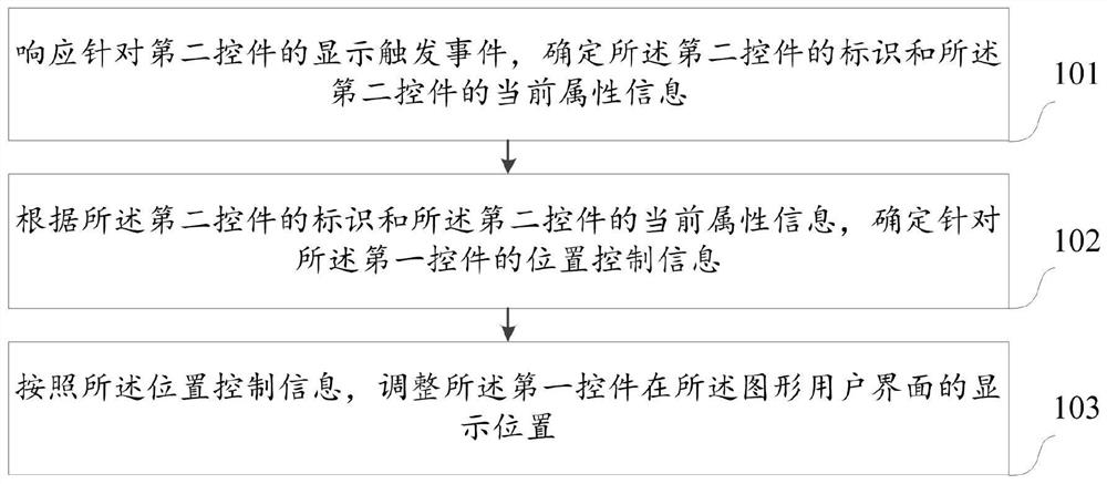 Control adjustment method and device, electronic equipment and storage medium