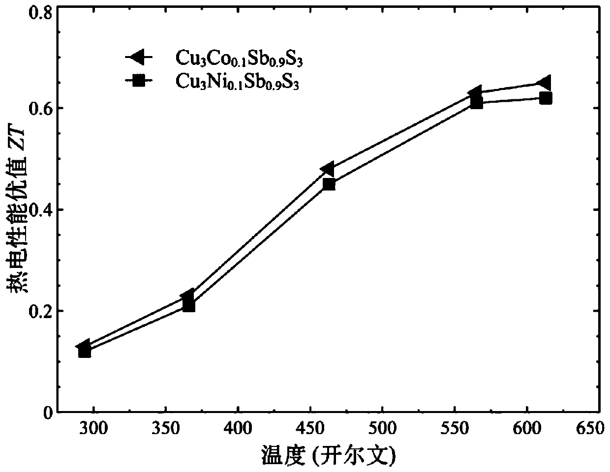 a cubic phase cu  <sub>3</sub> sbs  <sub>3</sub> Based thermoelectric material and method for preparing the thermoelectric material by element replacement