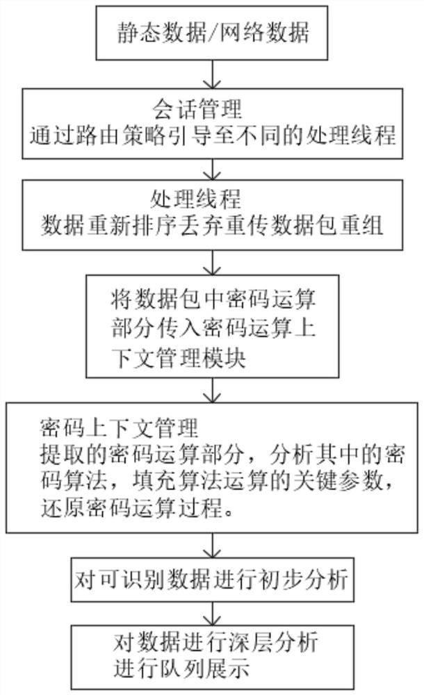 Cipher analysis and implementation method based on network real-time ...