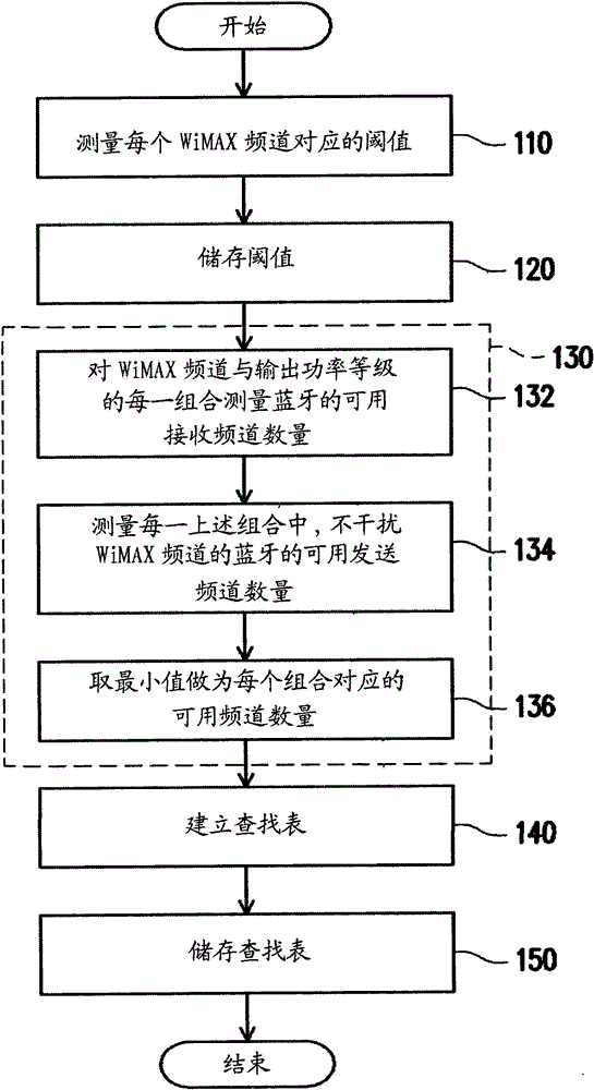Communication channel setting method and communication channel selection method of electronic device