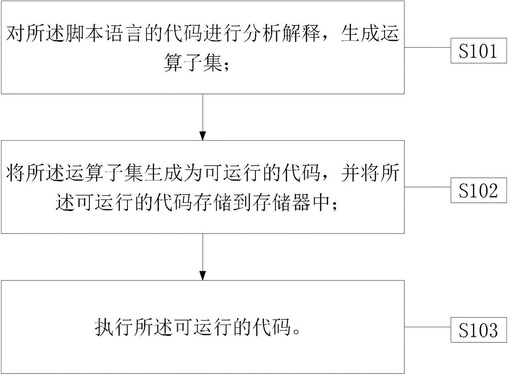 Scripting language execution method and device