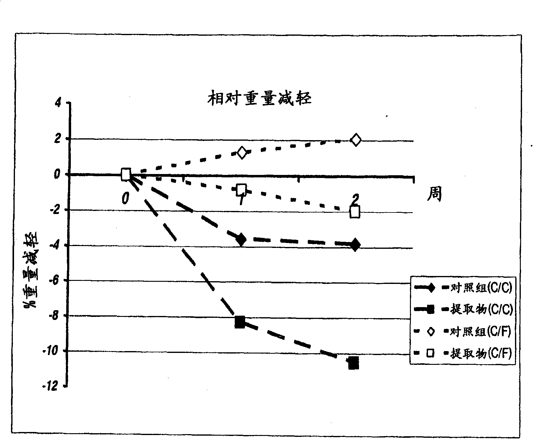 Extracts with liver-X-receptor modulators, compounds and their use especially in weight control