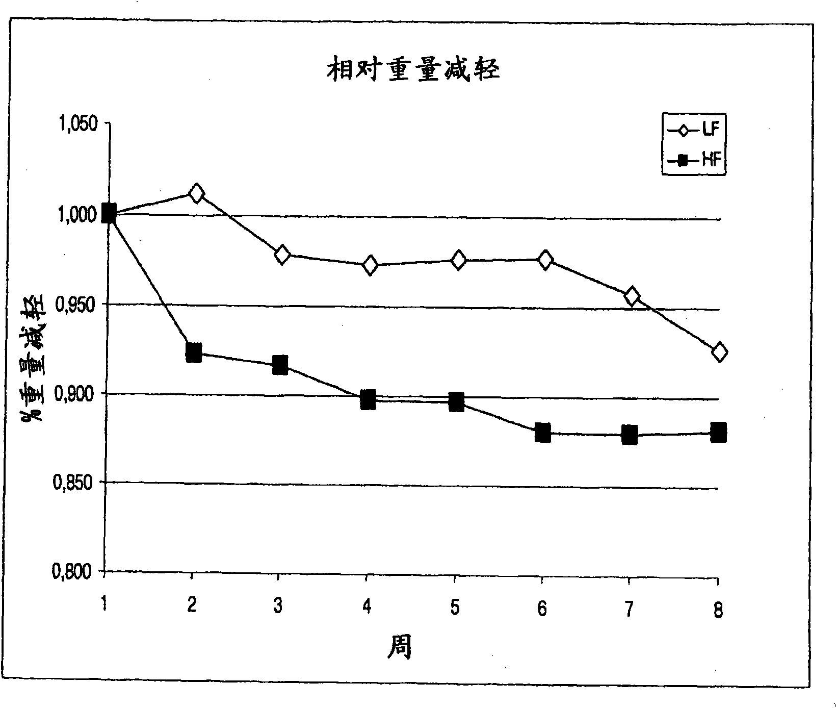Extracts with liver-X-receptor modulators, compounds and their use especially in weight control