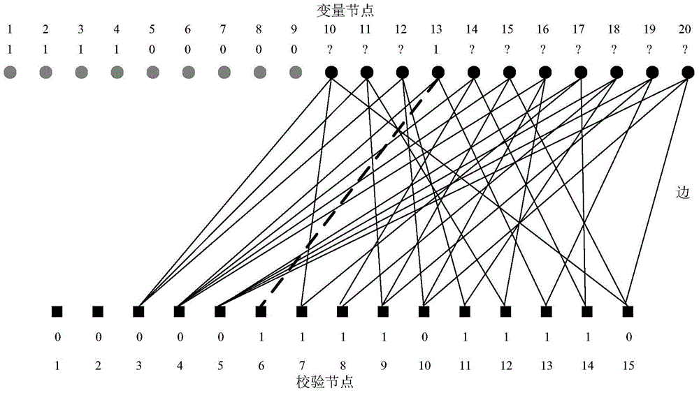 A kind of erasure correction decoding method and system of ldpc code