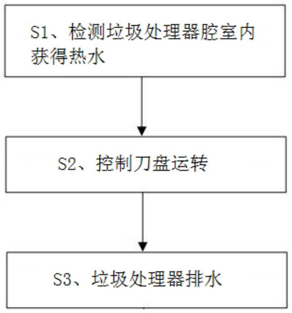 Garbage processor control method and garbage processor