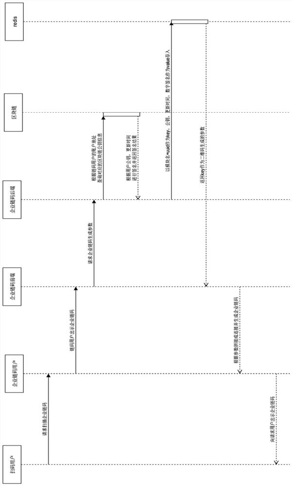 Enterprise chain code generation and management method