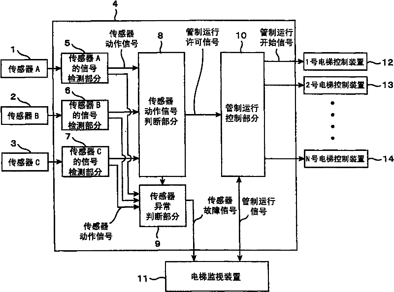 Control device for controlled operation of elevator