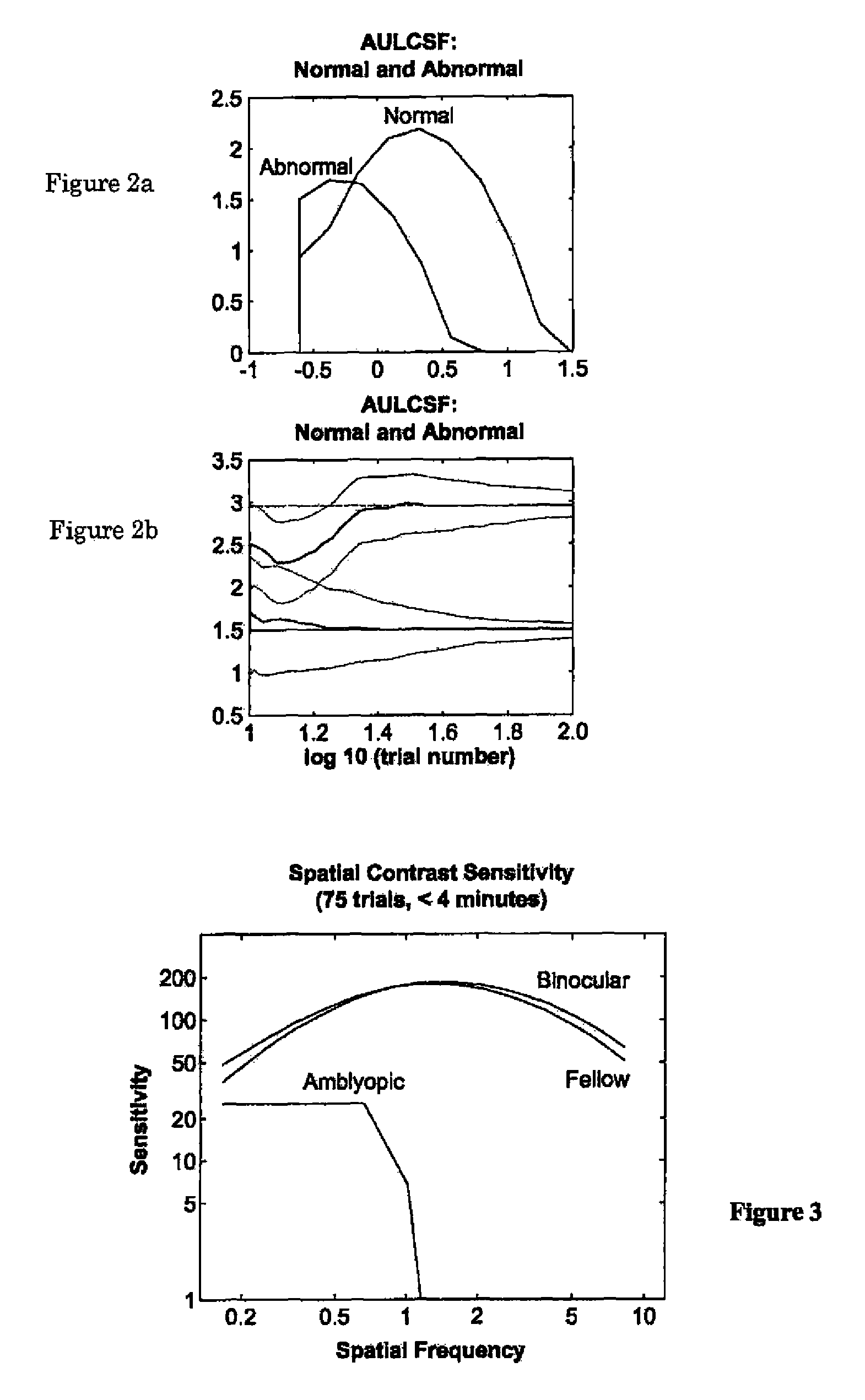 Methods and devices for rapid measurement of visual sensitivity