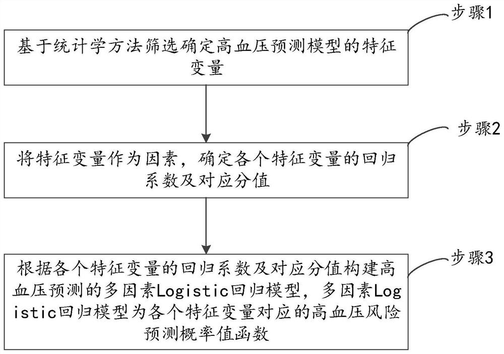 Construction method and system of hypertension prediction model