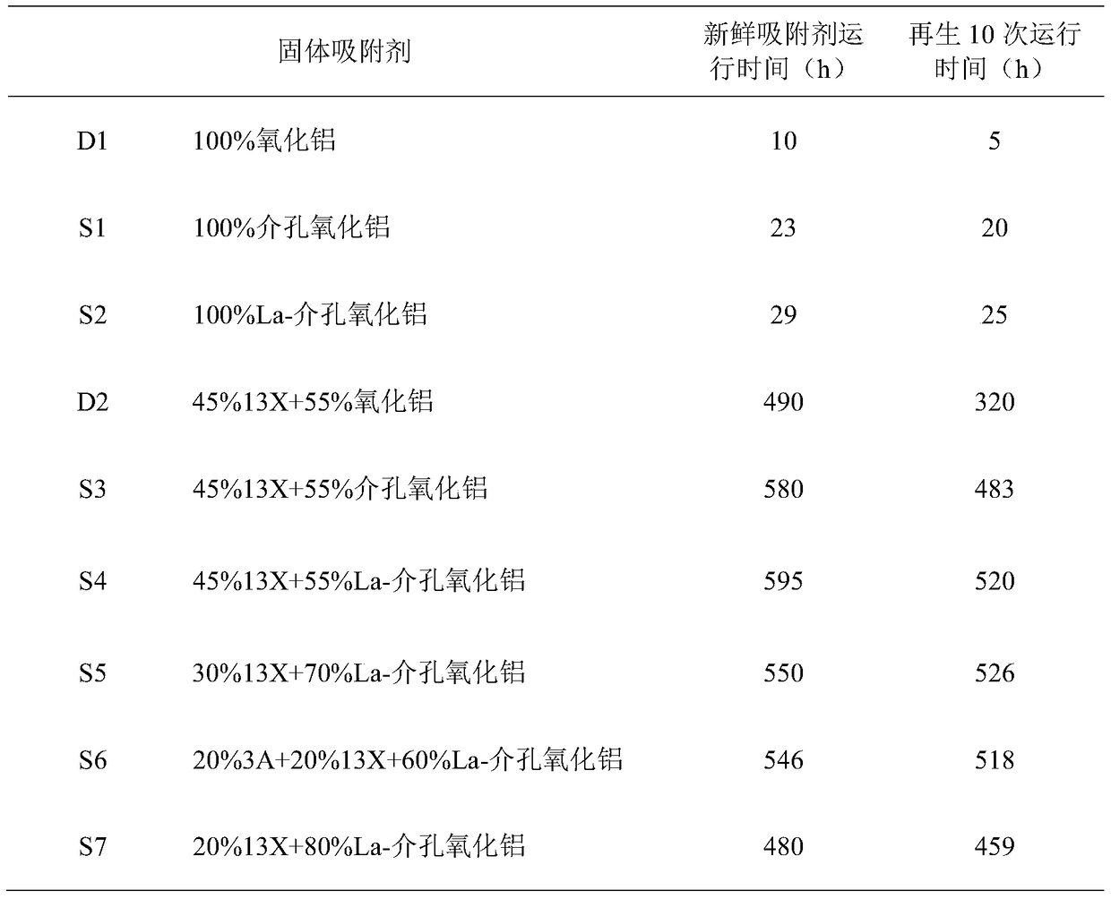 Adsorbent for removing impurities in coal chemical olefin stream and its application