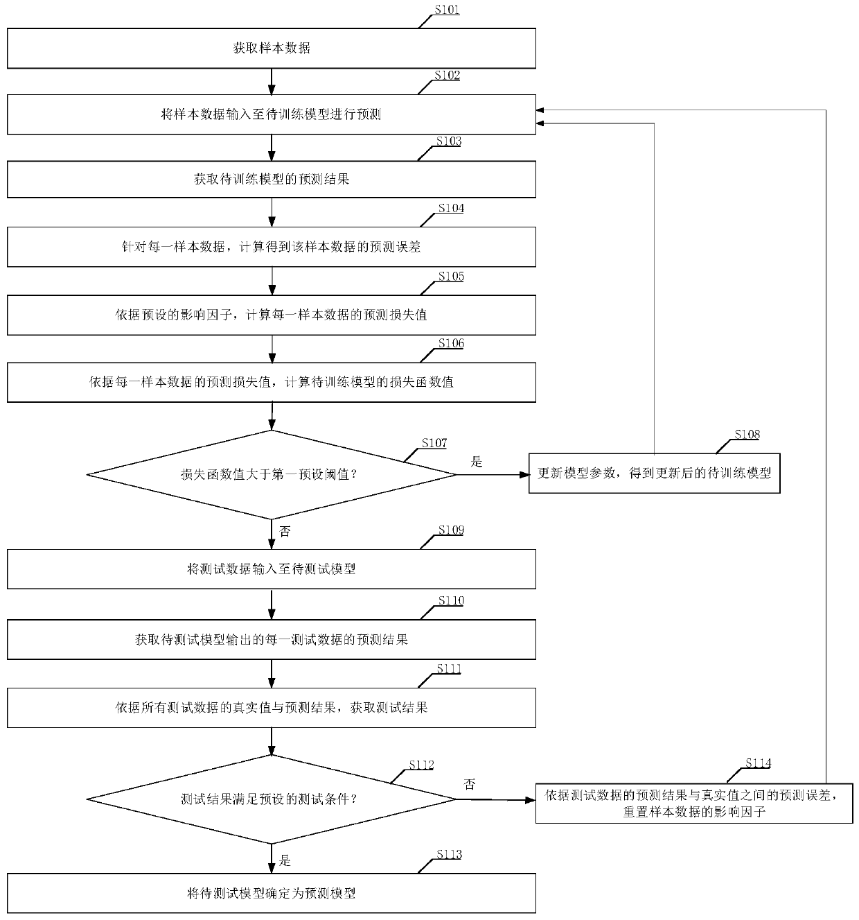 Model training method, apparatus and device, and readable storage medium