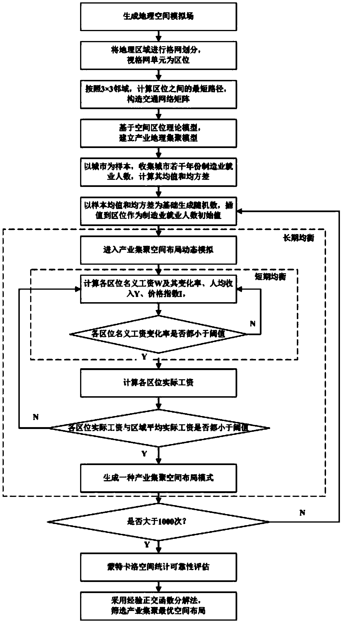 Industry cluster space layout simulation, optimization and screening method