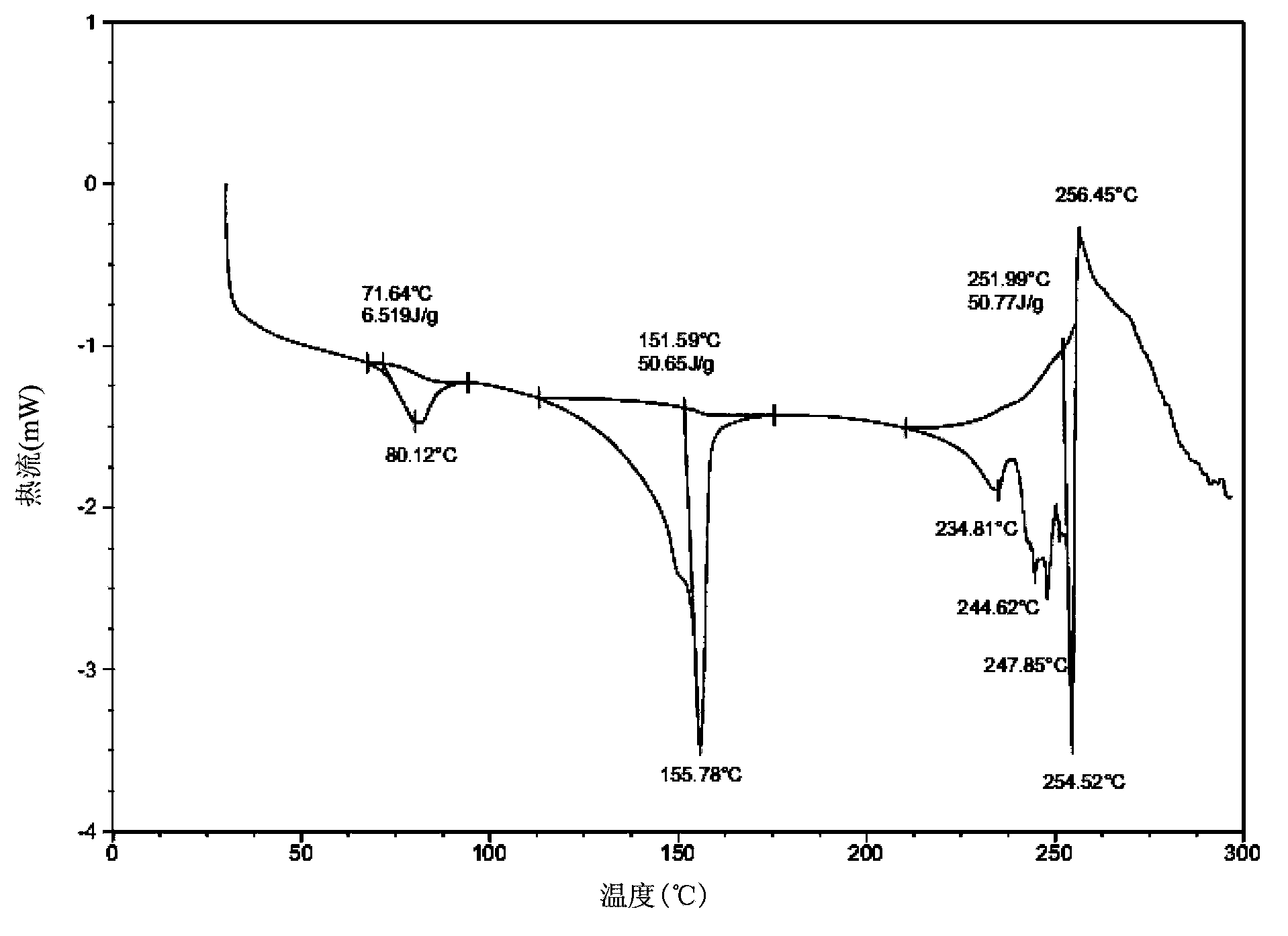 Poly-crystal-form substance of lapatinib ditosylate solvate as well as preparation method and application thereof