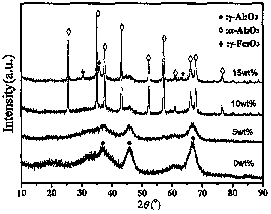 Method for preparing mesoporous Alpha-Fe2O3/Alpha-Al2O3 and magnetic mesoporous Gamma-Fe2O3/Alpha-Al2O3 nanoscale composite materials under low-temperature condition