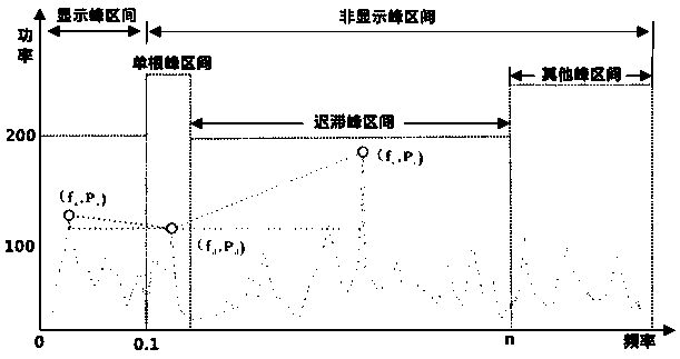 Method for identifying formation fluid properties through gas measuring logging power spectrum equivalent index