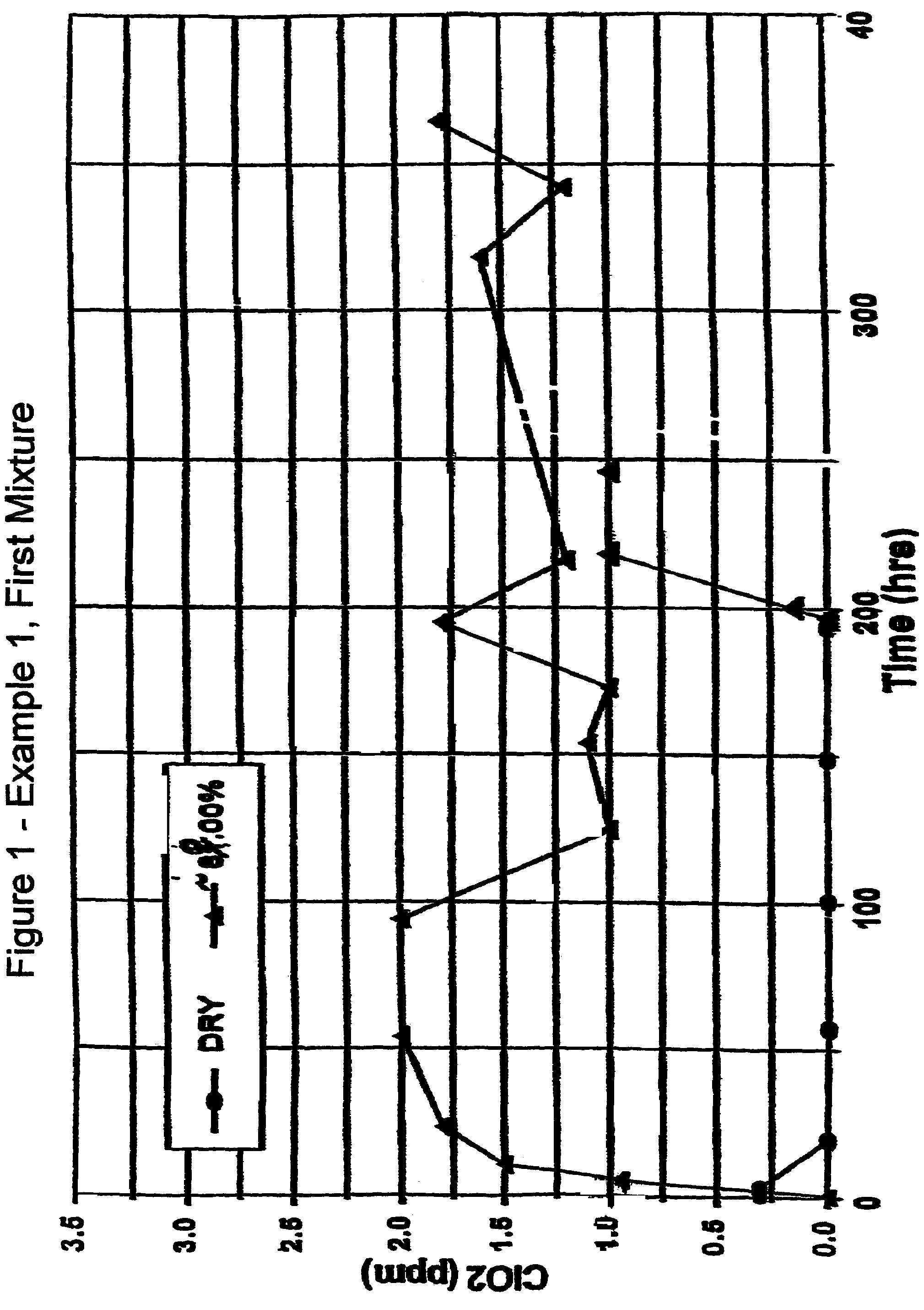 Method and system for the controlled release of chlorine dioxide gas