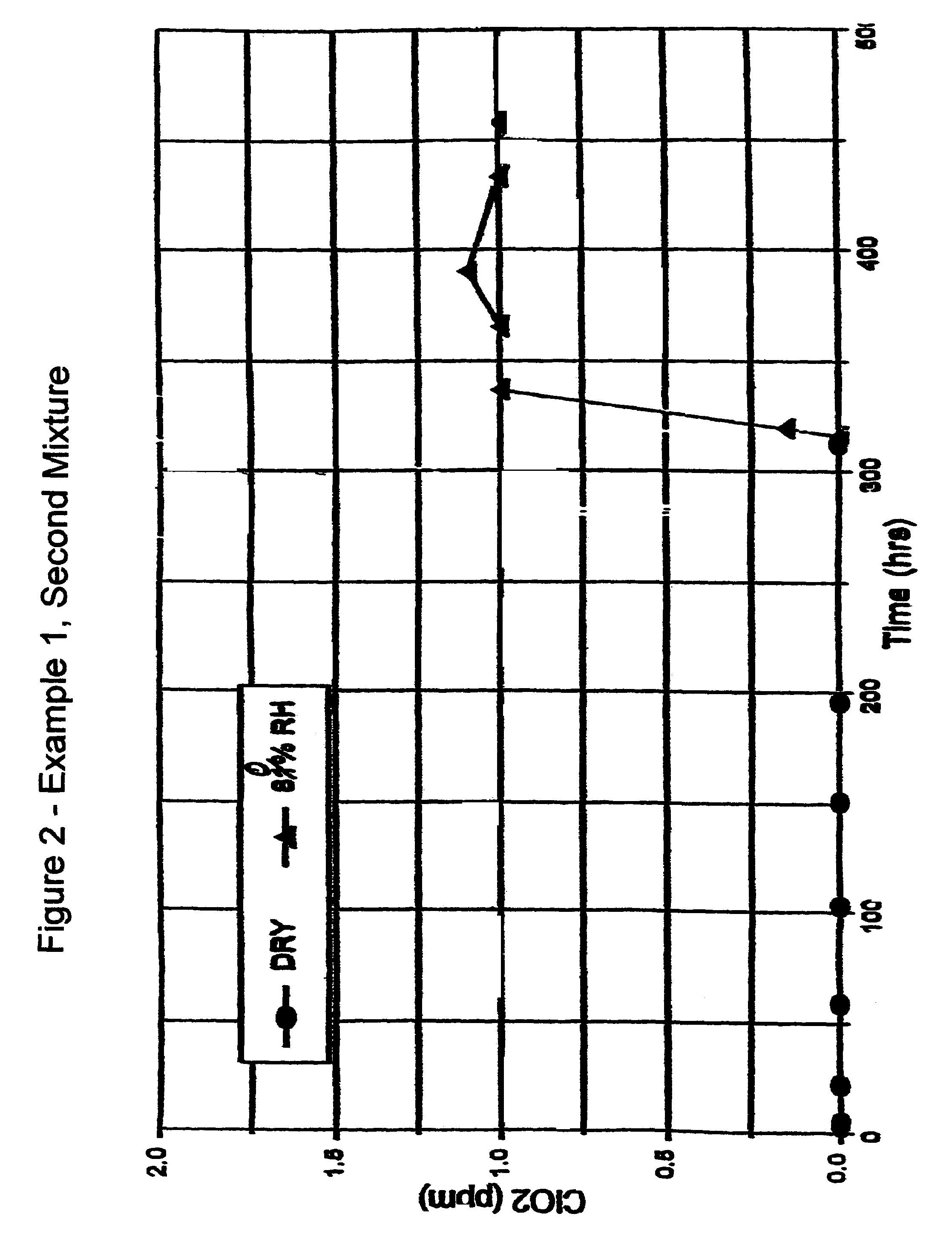 Method and system for the controlled release of chlorine dioxide gas
