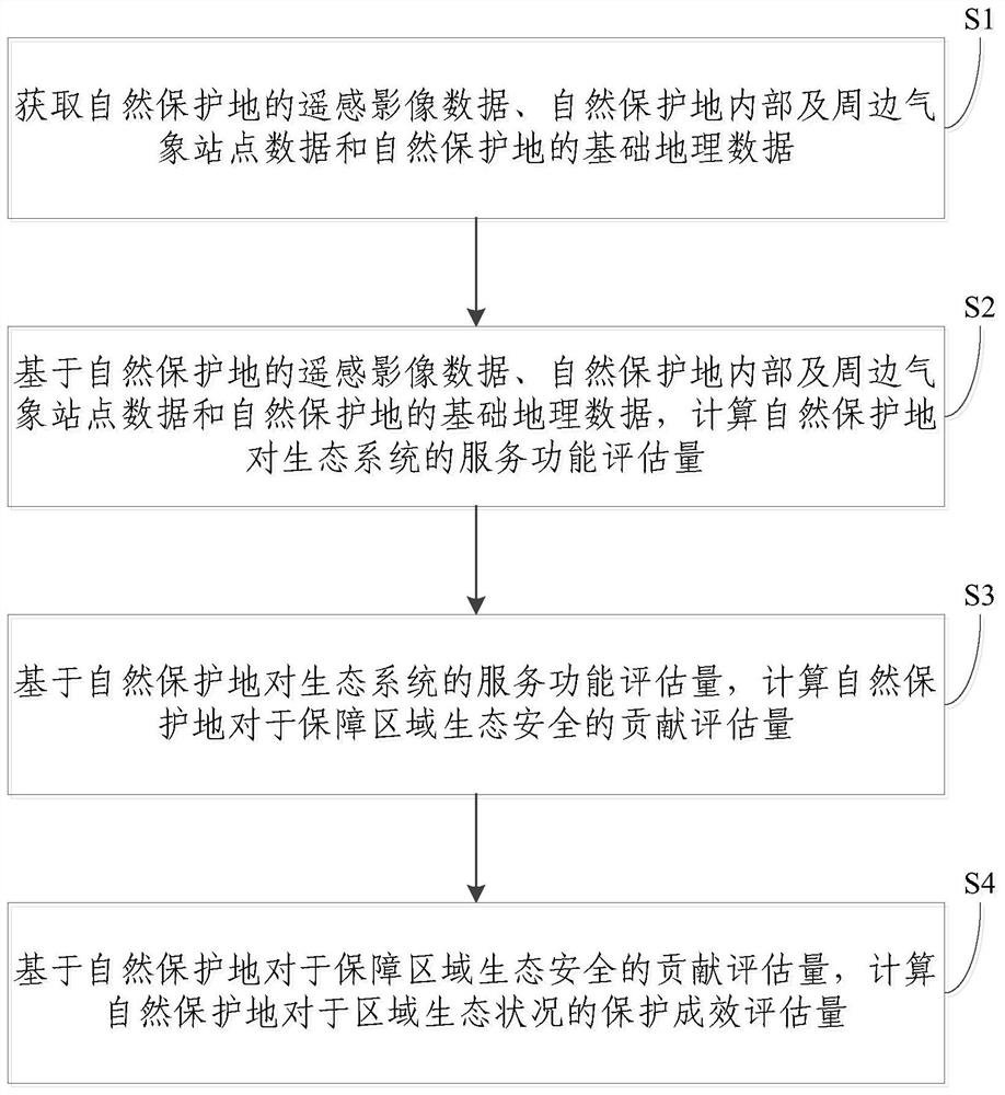 Natural protected area effect evaluation method and system, electronic equipment and storage medium
