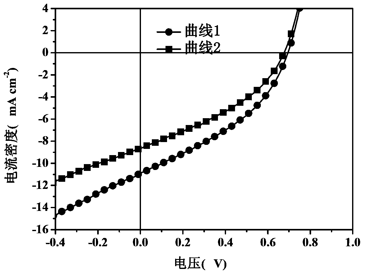 Solar cell device and preparation method thereof