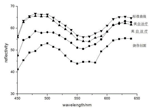 Whitening effect judging method based on spectral imaging