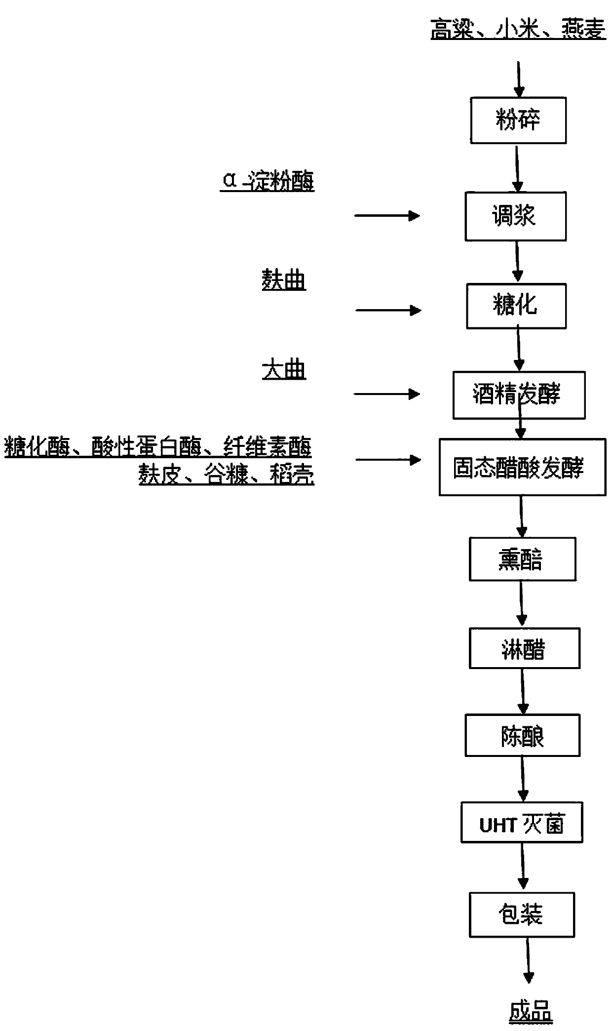 Application method of various enzyme preparations in solid-state acetic acid fermentation of whole grain aged vinegar