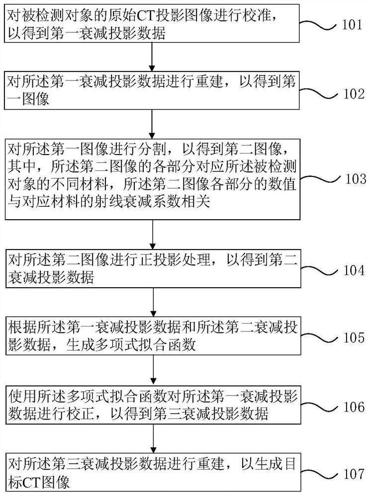CT image generation method and device, electronic equipment and computer storage medium