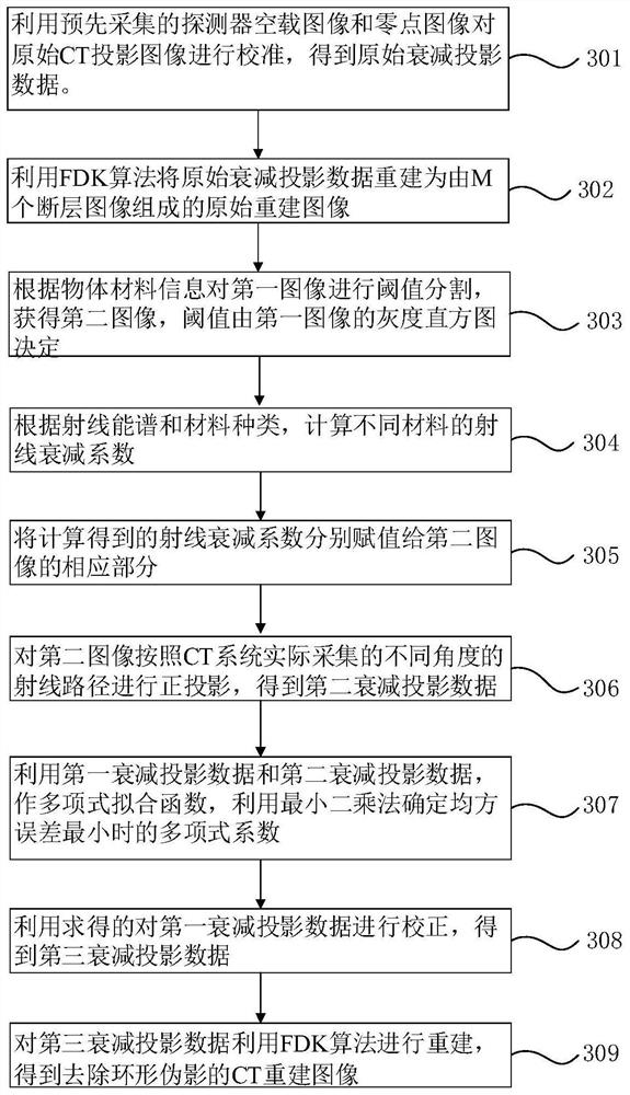 CT image generation method and device, electronic equipment and computer storage medium