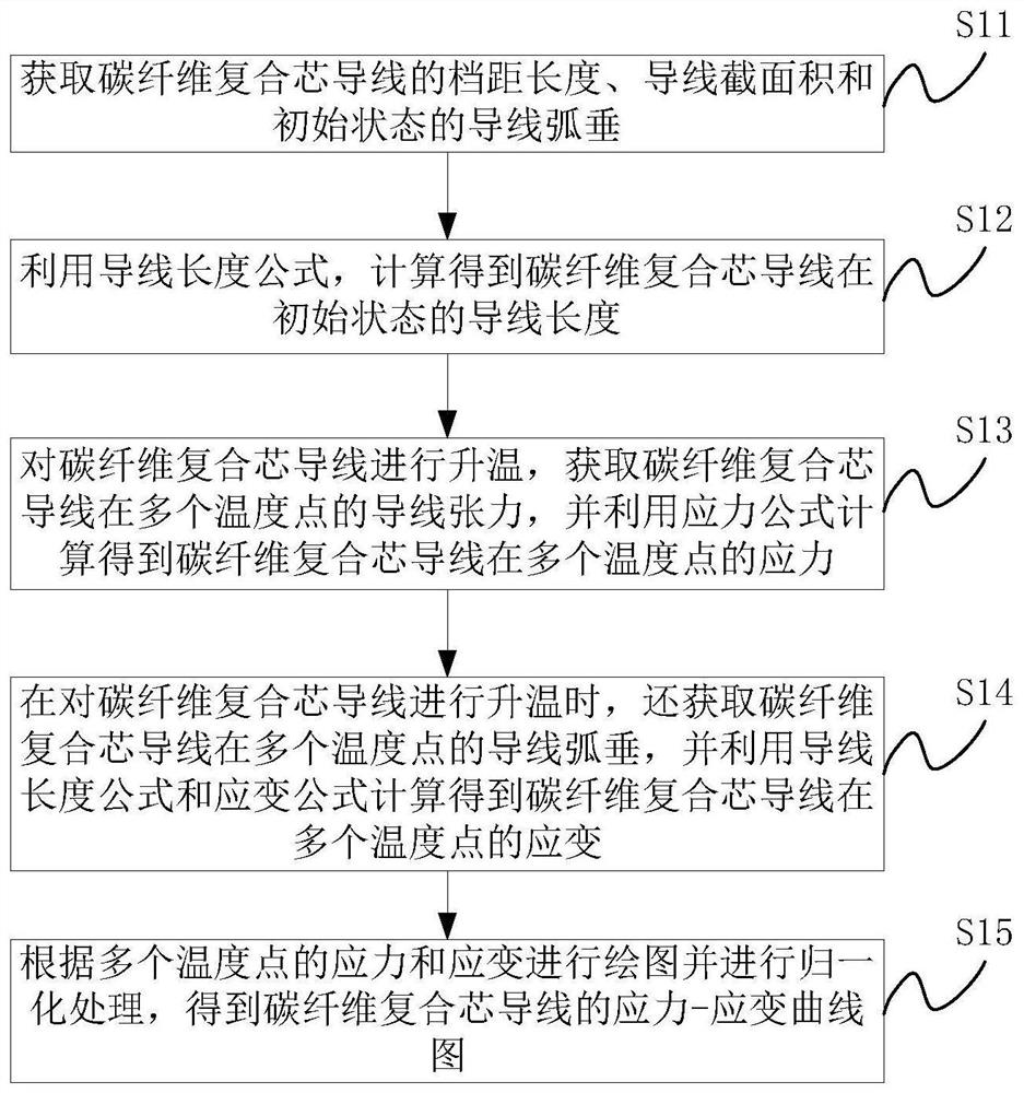 Method, device and system for testing mechanical property of in-service carbon fiber composite core wire