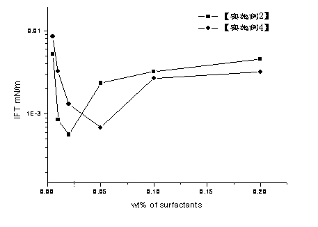 Composite surfactant and preparation method thereof