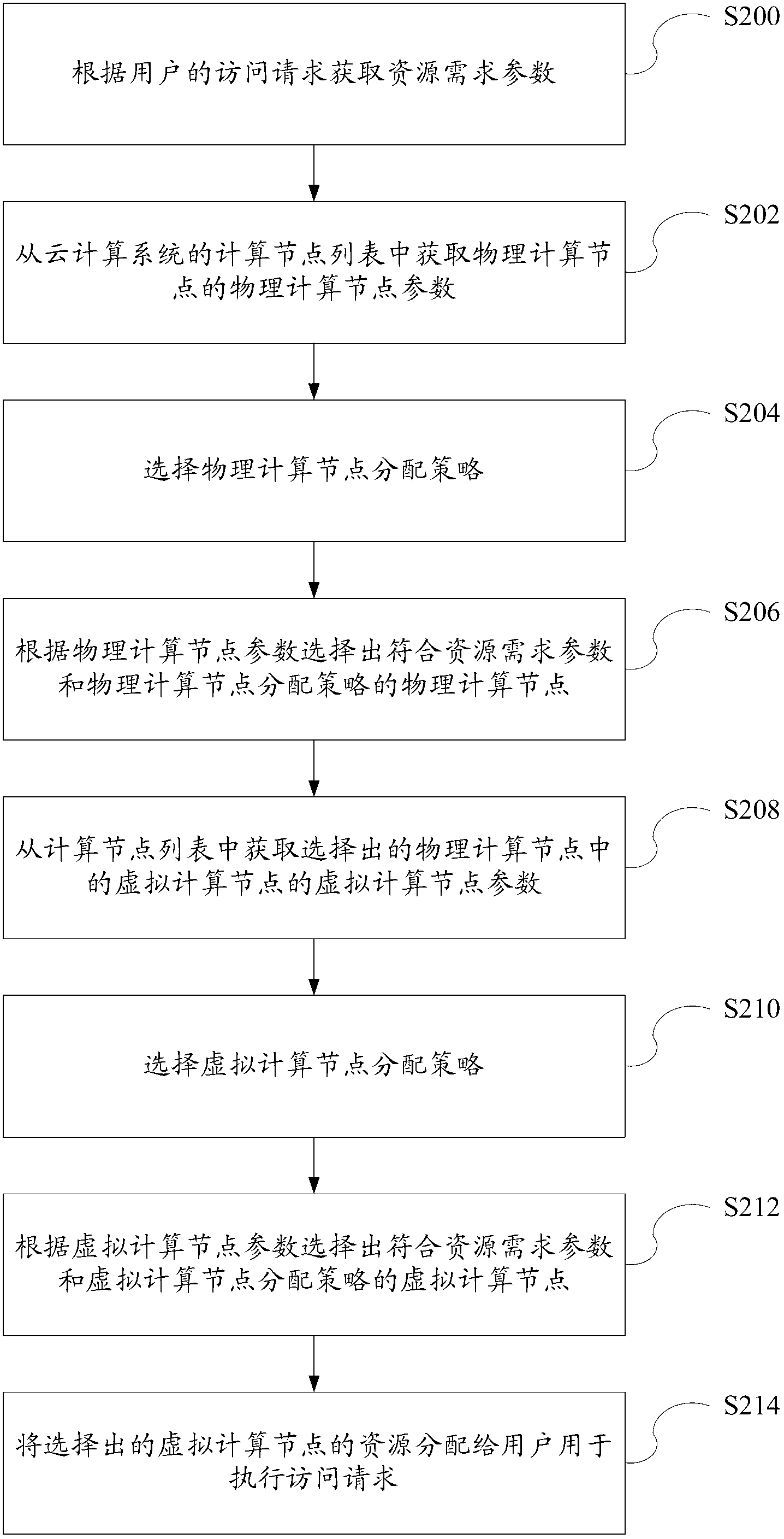 Resource allocation method of cloud computing system