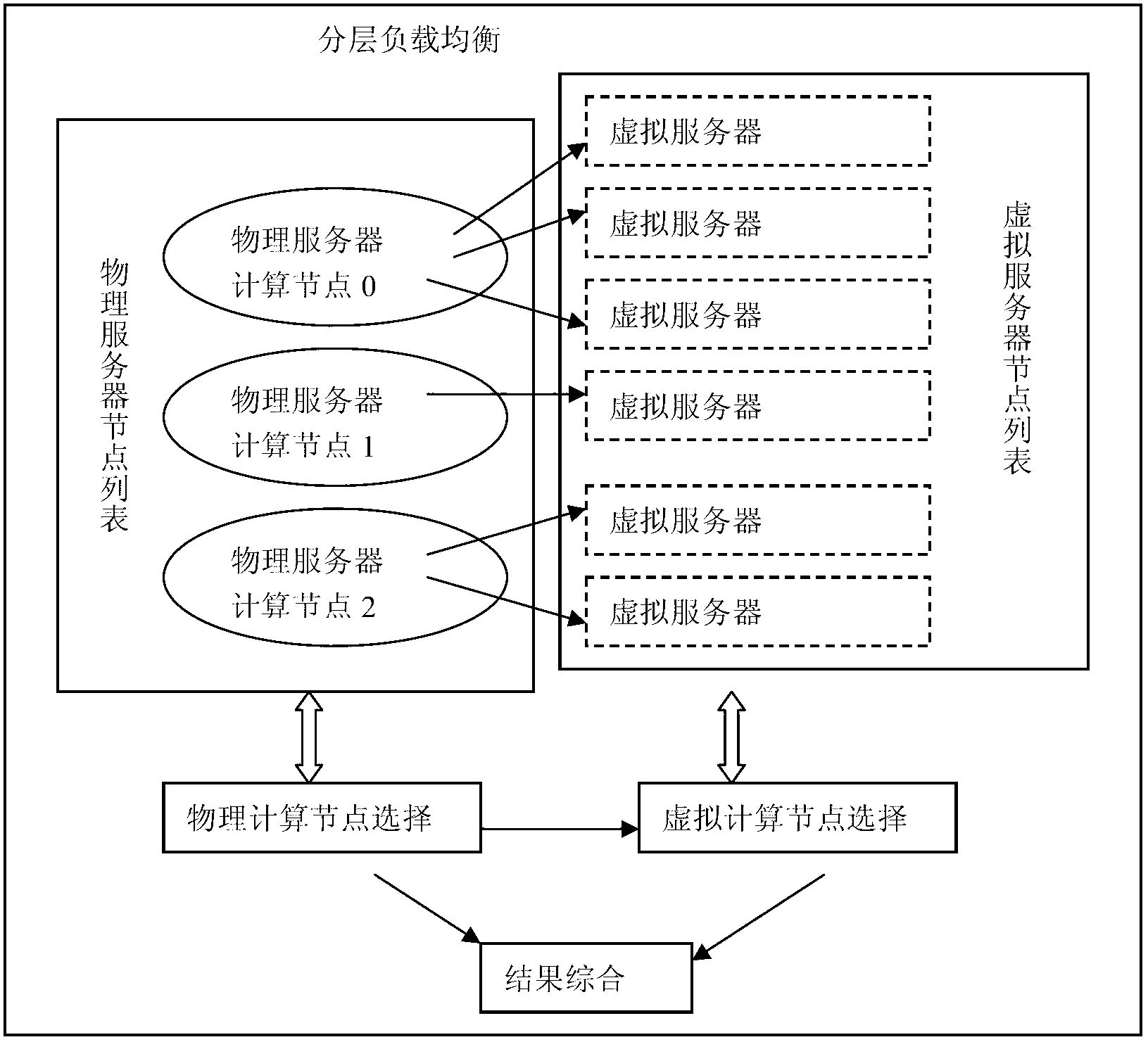 Resource allocation method of cloud computing system