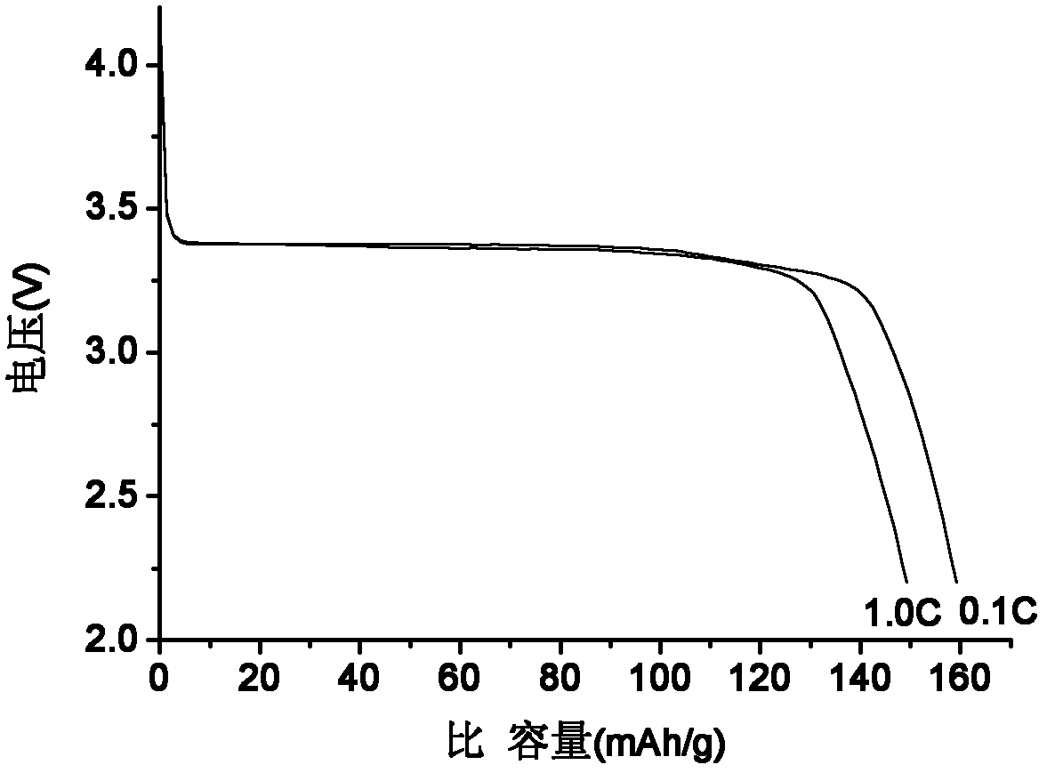 Lithium iron phosphate composite modified lithium ion battery cathode material and preparation method thereof