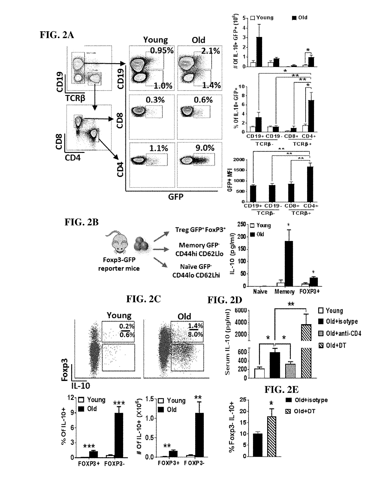 Methods for improving vaccine responsiveness