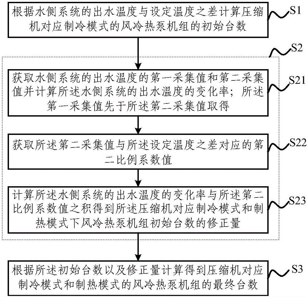 Compressor load control method and device applicable to water side parallel-connected air cooled heat pump units