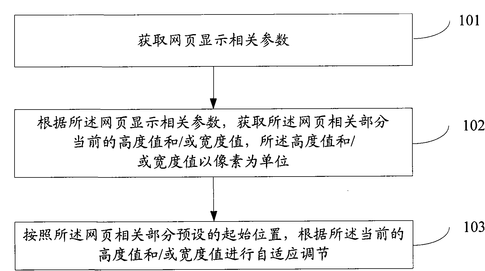 Adaptive adjustment method and equipment for webpage